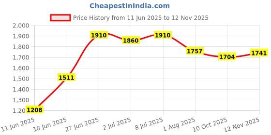 flipkart.com haryana king Cow Mat, Feeding Mat, BPA Free, Easy Clean, Dishwasher Safe, Waterproof Cow, Dog, Hamster, Guinea Pig, Miniature Pig Pet Mat haryana king Price History Graph from 11 Jun 2025 to 12 Nov 2025