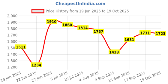 flipkart.com haryana king Cow Mat, Feeding Waterproof mat, BPA Free, Easy Clean, Dishwasher Safe Cow, Dog, Hamster, Guinea Pig, Miniature Pig Pet Mat haryana king Price History Graph from 19 Jun 2025 to 19 Oct 2025