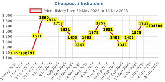 flipkart.com haryana king Cow Mat Waterproof Rubber mat 8×5 feet BPA Free Cow, Dog, Hamster, Guinea Pig, Miniature Pig Pet Mat haryana king Price History Graph from 30 May 2025 to 14 Nov 2025