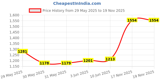 flipkart.com haryana king Cow Mat Waterproof Rubber mat 8×5 feet BPA Free for Horse, Cow, Buffalo Dog, Cat Cow, Dog, Hamster, Guinea Pig, Miniature Pig Pet Mat haryana king Price History Graph from 29 May 2025 to 18 Nov 2025