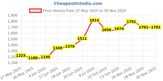 flipkart.com haryana king Cow Mat,Feeding Mat,BPA Free,Easy Clean,Dishwasher Safe,Waterproof,Raised Edges Cow, Dog, Hamster, Guinea Pig, Miniature Pig Pet Mat haryana king Price History Graph from 27 May 2025 to 28 Nov 2025