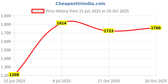 flipkart.com haryana king Easy Clean, Dishwasher Safe, Waterproof, Raised Edges, Mat for Cows Cow, Dog, Hamster, Guinea Pig, Miniature Pig Pet Mat haryana king Price History Graph from 15 Jun 2025 to 20 Oct 2025