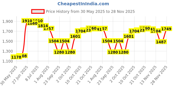 flipkart.com haryana king Easy Clean Raised Edges Waterproof Long Lasting Mat For Cow, Buffalo & Bull Cow, Dog, Hamster, Guinea Pig, Miniature Pig Pet Mat haryana king Price History Graph from 30 May 2025 to 28 Nov 2025