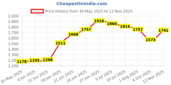 flipkart.com haryana king HEAVY BLACK COLOUR| COW MAT WATERPROOF RAISED EDGES Cow, Dog, Hamster, Guinea Pig, Miniature Pig Pet Mat haryana king Price History Graph from 30 May 2025 to 12 Nov 2025
