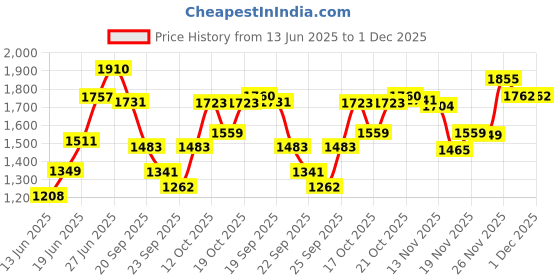 flipkart.com haryana king Imported Original Best Natural Rubber Cow Mat, Interlocking Mats Cow, Dog, Hamster, Guinea Pig, Miniature Pig Pet Mat haryana king Price History Graph from 13 Jun 2025 to 1 Dec 2025