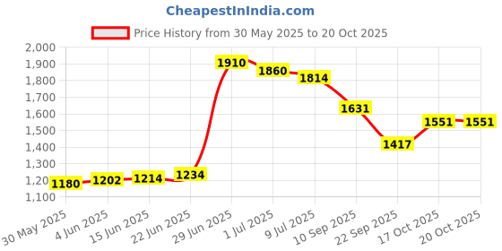 flipkart.com haryana king Long Lasting Black Cow Mat BPA Free With Raised Edges Waterproof Cow, Dog, Hamster, Guinea Pig, Miniature Pig Pet Mat haryana king Price History Graph from 30 May 2025 to 17 Oct 2025