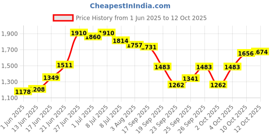 flipkart.com haryana king Long Lasting Premium Quality With Raised Edges for Cow, Buffalo & Bull Cow, Dog, Hamster, Guinea Pig, Miniature Pig Pet Mat haryana king Price History Graph from 1 Jun 2025 to 12 Oct 2025