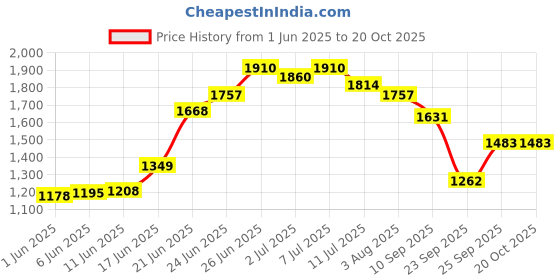 flipkart.com haryana king Premium Qualty Black Cowmat Waterproof BPA Free with Raised Edges Cow, Dog, Hamster, Guinea Pig, Miniature Pig Pet Mat haryana king Price History Graph from 1 Jun 2025 to 20 Oct 2025