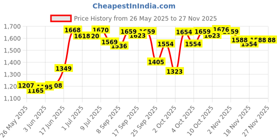 flipkart.com haryana king Waterproof Blue Cow mat For All Animals With Raised Edges Cow, Dog, Hamster, Guinea Pig, Miniature Pig Pet Mat haryana king Price History Graph from 26 May 2025 to 27 Nov 2025