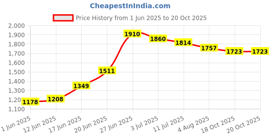 flipkart.com haryana king Waterproof, Raised Edges, Mat for Cows, Buffalo, Bull, Rubber Mat for Animal Cow, Dog, Hamster, Guinea Pig, Miniature Pig Pet Mat haryana king Price History Graph from 1 Jun 2025 to 18 Oct 2025