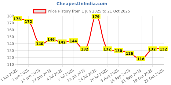 flipkart.com vidya chitr prakashan Haryana Map : Political Photographic Paper vidya chitr prakashan Price History Graph from 1 Jun 2025 to 20 Oct 2025