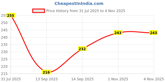 flipkart.com haryanawood 60 cm Wooden Garden Stake haryanawood Price History Graph from 31 Jul 2025 to 1 Nov 2025