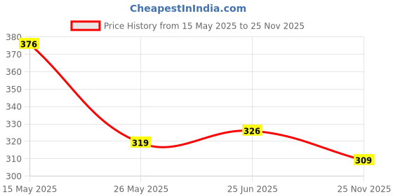 flipkart.com hasan textlie Unstitched Cotton Blend Suit Fabric Floral Print hasan textlie Price History Graph from 15 May 2025 to 25 Nov 2025