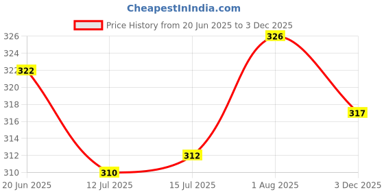 flipkart.com hasan textlie Unstitched Cotton Blend Suit Fabric Floral Print hasan textlie Price History Graph from 20 Jun 2025 to 3 Dec 2025