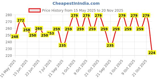 flipkart.com hasanco 22x2.5 Foot Nylon Material Badminton Net hasanco Price History Graph from 15 May 2025 to 20 Nov 2025
