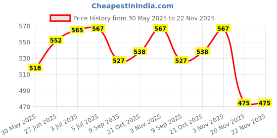 flipkart.com hasanco 33x3 Foot Cotton Material Volleyball Net hasanco Price History Graph from 30 May 2025 to 22 Nov 2025