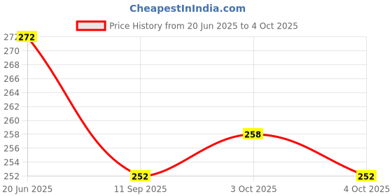 flipkart.com hasanco 33x3 Foot Nylon Material Volleyball Net hasanco Price History Graph from 20 Jun 2025 to 4 Oct 2025