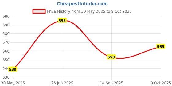 flipkart.com hasanco Basketball Ring hasanco Price History Graph from 30 May 2025 to 9 Oct 2025