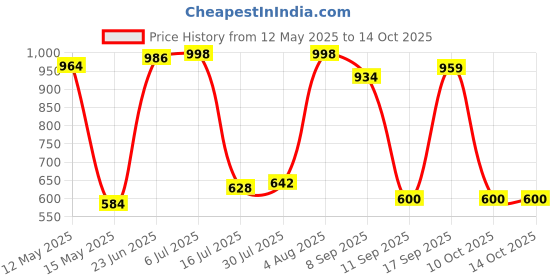 flipkart.com hasanco Basketball Ring hasanco Price History Graph from 12 May 2025 to 14 Oct 2025
