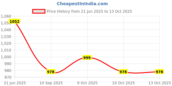 flipkart.com hasanco Basketball Ring hasanco Price History Graph from 21 Jun 2025 to 13 Oct 2025