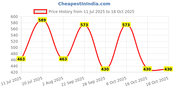 flipkart.com hasanco Diameter 36 cm Basketball Ring With Net Ball Size - 6 Basketball Ring hasanco Price History Graph from 11 Jul 2025 to 18 Oct 2025