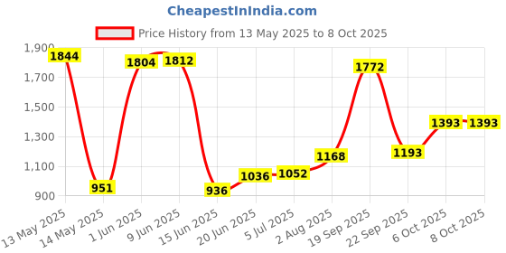 flipkart.com hasanco HDPE Tournament Practice Football Net hasanco Price History Graph from 13 May 2025 to 8 Oct 2025