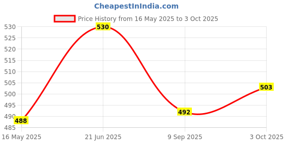 flipkart.com hasanco Nylon Net Camping Net hasanco Price History Graph from 16 May 2025 to 3 Oct 2025