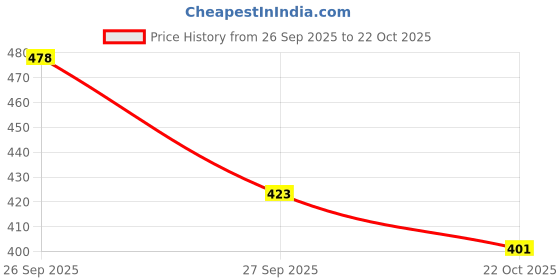 flipkart.com hasangarments Pack of 5 Women Regular Fit Multicolor Cotton Blend Trousers hasangarments Price History Graph from 26 Sep 2025 to 22 Oct 2025