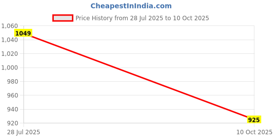 flipkart.com hasbro Battleship Board game Strategy & War Board Game hasbro Price History Graph from 28 Jul 2025 to 10 Oct 2025