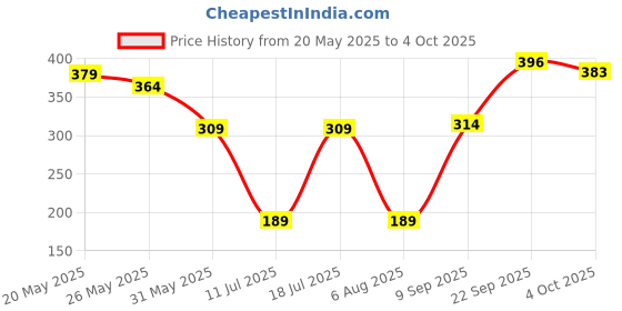flipkart.com hasbro gaming Battleship Grab and Go Game; Portable 2 Player Game; Fun Travel Game for Ages 7+ Strategy & War Board Game hasbro gaming Price History Graph from 20 May 2025 to 4 Oct 2025