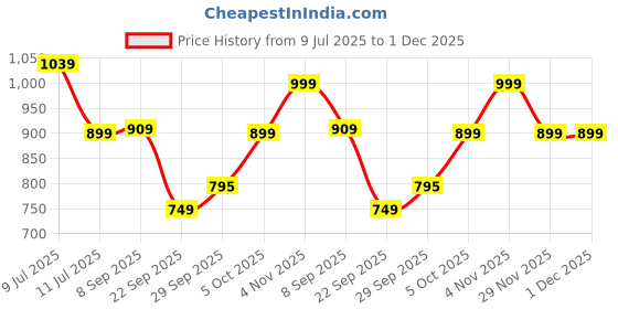 flipkart.com hasbro gaming Clue Board Game for Kids Ages 8+, Mystery & Detective Family Game, 2-6 Players Board Game Accessories hasbro gaming Price History Graph from 9 Jul 2025 to 30 Nov 2025