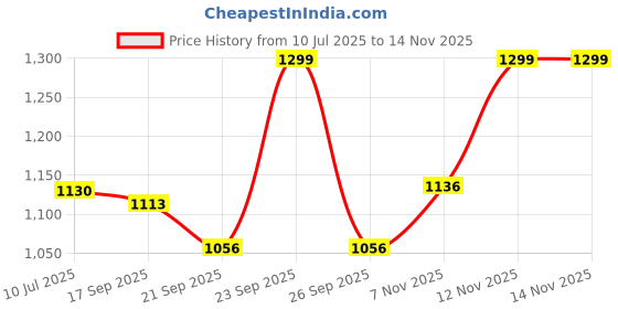flipkart.com hasbro gaming Cluedo Refresh A Classic Mystery Board Game for Ages 8 Years and Up Strategy & War Board Game hasbro gaming Price History Graph from 10 Jul 2025 to 14 Nov 2025