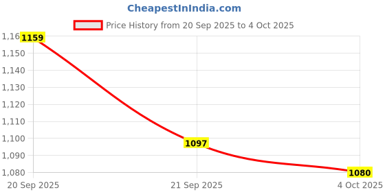 flipkart.com hasbro gaming Guess Who? Game Original Guessing Game for Kids Ages 6 and Up For 2 Players Strategy & War Board Game hasbro gaming Price History Graph from 20 Sep 2025 to 4 Oct 2025