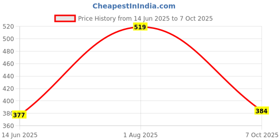 flipkart.com hasbro gaming Hungry Hippos Grab And Go Portable Travel Game For 2 Players Ages 4 And Up Party & Fun Board Game hasbro gaming Price History Graph from 14 Jun 2025 to 7 Oct 2025