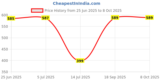 flipkart.com hasbro gaming Jenga Mini Game, Hardwood Blocks, Stacking Tower Game for Kids Ages 6 and Up, 1 or More Players Strategy & War Board Game hasbro gaming Price History Graph from 25 Jun 2025 to 6 Oct 2025