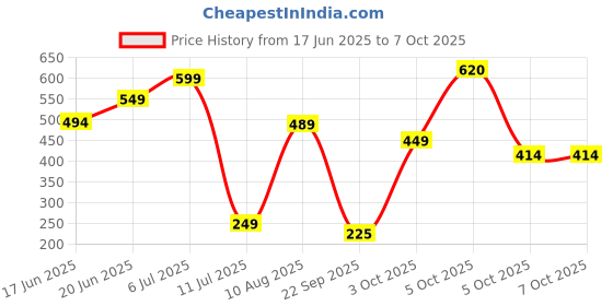 flipkart.com hasbro gaming Mastermind The Classic Code Cracking Game For Ages 8 and Up, for 2 Players Strategy & War Board Game hasbro gaming Price History Graph from 17 Jun 2025 to 5 Oct 2025
