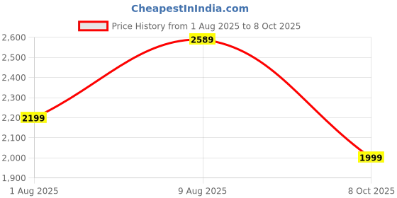 flipkart.com hasbro gaming Risk Game - A Game of strategic Conquest,Game 2 - 5 Players Strategy & War Board Game hasbro gaming Price History Graph from 1 Aug 2025 to 8 Oct 2025