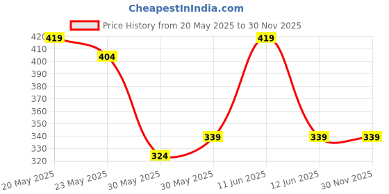 flipkart.com hasbro Nerf Fortnite Micro Bushranger Mini Dart-Firing Blaster Guns & Darts hasbro Price History Graph from 20 May 2025 to 30 Nov 2025