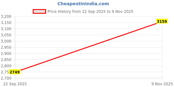 flipkart.com hasbro Nerf Rival Charger MXX-1200 Motorized Blaster, 12-Round Capacity, 95FPS Velocity Guns & Darts hasbro Price History Graph from 22 Sep 2025 to 9 Nov 2025