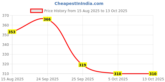 flipkart.com HASHA Printed Pagri Price History Graph from 15 Aug 2025 to 13 Oct 2025