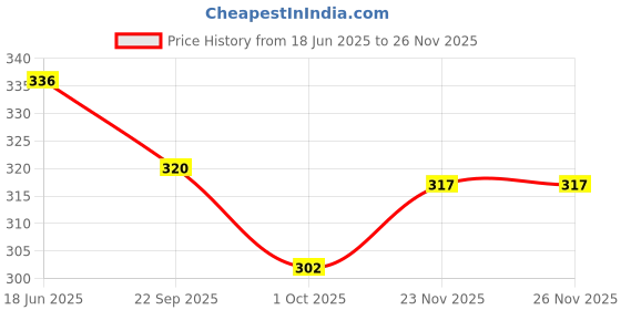 flipkart.com HASHA Printed Scarves Price History Graph from 18 Jun 2025 to 26 Nov 2025