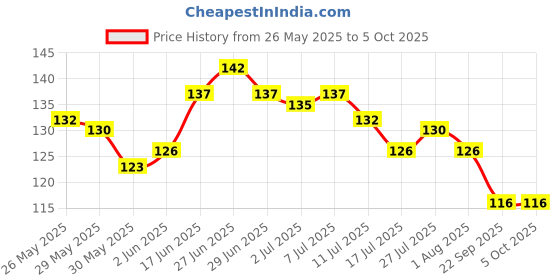 flipkart.com hashflow 120 ml Manual Ice Cream Maker hashflow Price History Graph from 26 May 2025 to 5 Oct 2025
