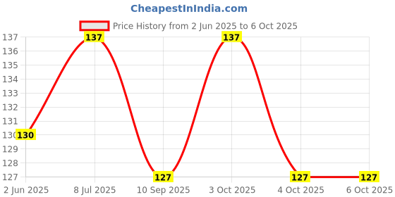 flipkart.com hashflow 120 ml Manual Ice Cream Maker hashflow Price History Graph from 2 Jun 2025 to 4 Oct 2025