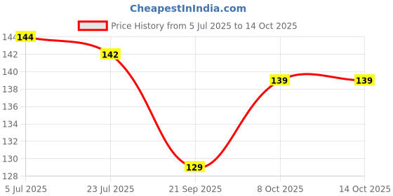 flipkart.com hashflow 120 ml Manual Ice Cream Maker hashflow Price History Graph from 5 Jul 2025 to 14 Oct 2025