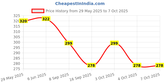 flipkart.com hashflow 60 ml Manual Ice Cream Maker hashflow Price History Graph from 29 May 2025 to 6 Oct 2025