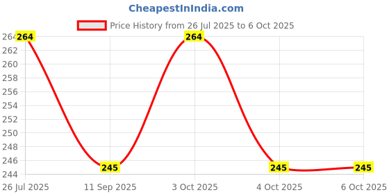 flipkart.com hashflow 60 ml Manual Ice Cream Maker hashflow Price History Graph from 26 Jul 2025 to 5 Oct 2025