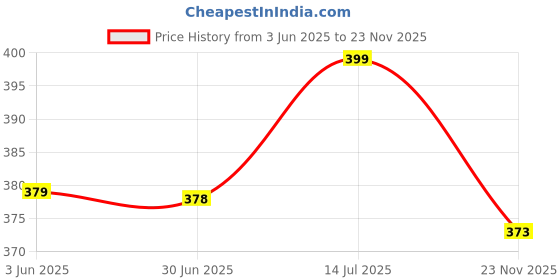 flipkart.com hashflow Capsule Folding Bottle Umbrella - Rain Protection - Pack of 1 Umbrella hashflow Price History Graph from 3 Jun 2025 to 23 Nov 2025