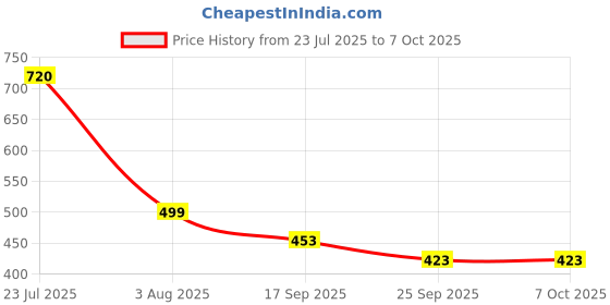 flipkart.com hashflow Kids Computer Toy Baby Laptops Electronics Number & Alphabet Charts hashflow Price History Graph from 23 Jul 2025 to 6 Oct 2025