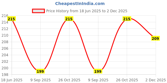flipkart.com hashflow Weekly Pill Organizer 3 Times A Day, Moisture-Proof Travel Pill Cases Portable for Pills Vitamin Fish Oil Supplements Pill Box hashflow Price History Graph from 18 Jun 2025 to 2 Dec 2025