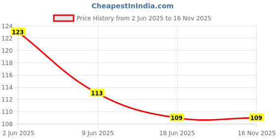 flipkart.com hashknit Men Color Block Ankle Length hashknit Price History Graph from 2 Jun 2025 to 15 Nov 2025